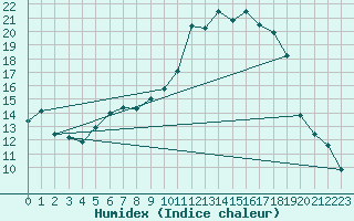 Courbe de l'humidex pour Albi (81)