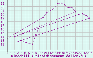 Courbe du refroidissement olien pour Dinard (35)