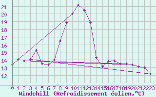 Courbe du refroidissement olien pour Palencia / Autilla del Pino