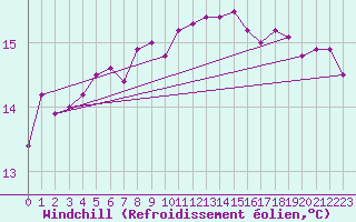 Courbe du refroidissement olien pour Lorient (56)