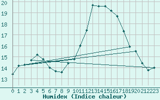 Courbe de l'humidex pour Biarritz (64)