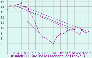 Courbe du refroidissement olien pour Honningsvag / Valan