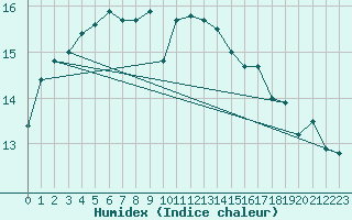 Courbe de l'humidex pour Pointe de Chassiron (17)