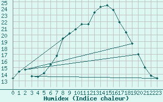 Courbe de l'humidex pour Manschnow