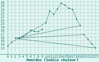 Courbe de l'humidex pour Tynset Ii