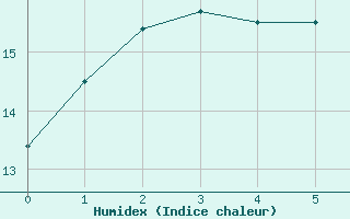 Courbe de l'humidex pour Friendly Beaches