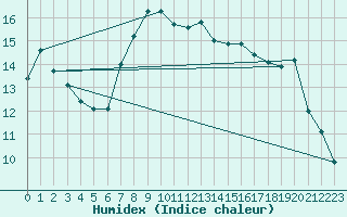 Courbe de l'humidex pour Koblenz Falckenstein