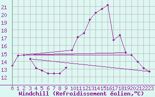 Courbe du refroidissement olien pour Hd-Bazouges (35)