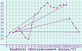 Courbe du refroidissement olien pour Hyres (83)