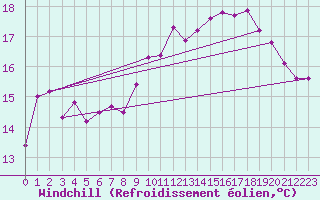 Courbe du refroidissement olien pour Pointe de Chassiron (17)