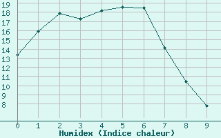 Courbe de l'humidex pour Rutherglen Research