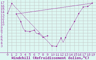 Courbe du refroidissement olien pour Saskatoon