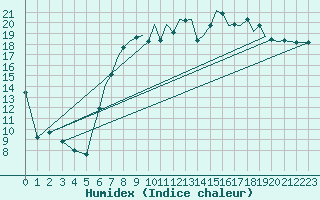 Courbe de l'humidex pour Bournemouth (UK)