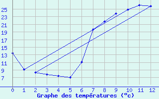 Courbe de tempratures pour Ottosdal