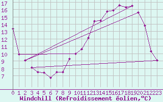 Courbe du refroidissement olien pour Metz-Nancy-Lorraine (57)