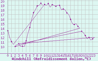 Courbe du refroidissement olien pour Akrotiri