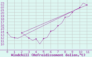 Courbe du refroidissement olien pour Frankfort (All)