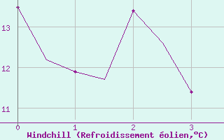 Courbe du refroidissement olien pour Frankfort (All)