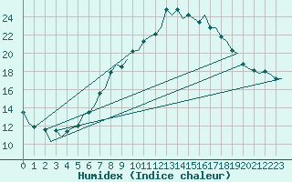 Courbe de l'humidex pour London / Heathrow (UK)