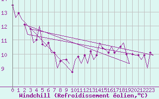 Courbe du refroidissement olien pour Beauvechain (Be)