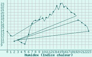 Courbe de l'humidex pour Bournemouth (UK)