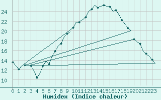 Courbe de l'humidex pour Innsbruck-Flughafen