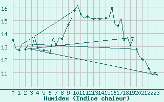 Courbe de l'humidex pour Buechel