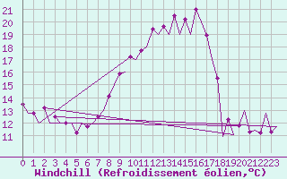 Courbe du refroidissement olien pour Huesca (Esp)