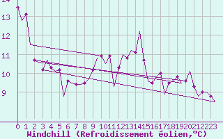 Courbe du refroidissement olien pour Cagliari / Elmas