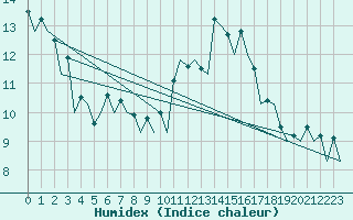 Courbe de l'humidex pour Burgos (Esp)