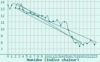 Courbe de l'humidex pour Topcliffe Royal Air Force Base