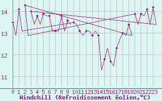 Courbe du refroidissement olien pour Platform F16-a Sea