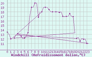 Courbe du refroidissement olien pour Burgas