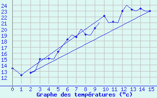 Courbe de tempratures pour Haugesund / Karmoy