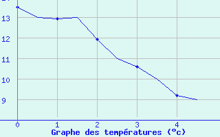 Courbe de tempratures pour Boscombe Down