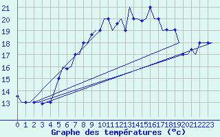 Courbe de tempratures pour Tanger Aerodrome