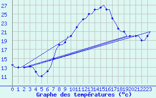 Courbe de tempratures pour Djerba Mellita