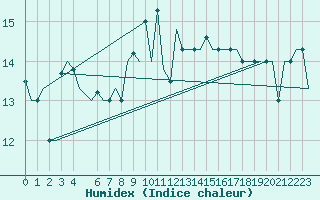 Courbe de l'humidex pour Alghero