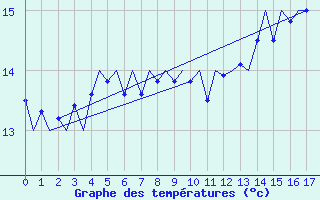 Courbe de tempratures pour Platform F3-fb-1 Sea