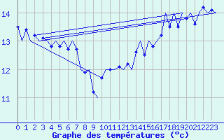 Courbe de tempratures pour Platform J6-a Sea