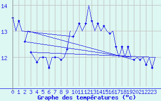 Courbe de tempratures pour Platform Awg-1 Sea