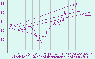 Courbe du refroidissement olien pour Euro Platform