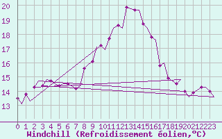 Courbe du refroidissement olien pour Billund Lufthavn