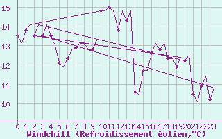 Courbe du refroidissement olien pour Haugesund / Karmoy