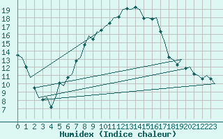 Courbe de l'humidex pour Deelen