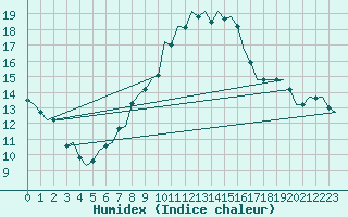 Courbe de l'humidex pour Leeuwarden