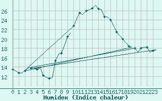 Courbe de l'humidex pour Maastricht / Zuid Limburg (PB)