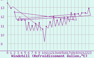 Courbe du refroidissement olien pour Platform Hoorn-a Sea