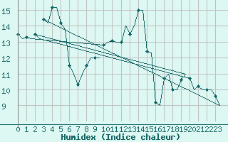 Courbe de l'humidex pour Duesseldorf