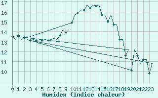 Courbe de l'humidex pour Praha Kbely